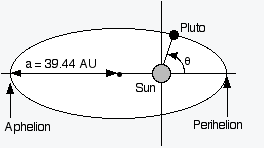 Illustration of the orbit of Pluto