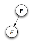 Two nodes: F, E