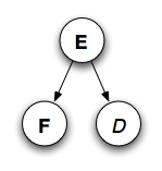 Three nodes, E, F, D