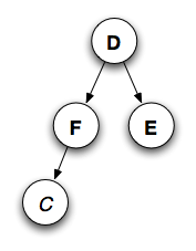 Four nodes: D, F, E, C