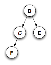 Four nodes: D, C, E, F