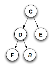 Five nodes: C, D, E, F, B