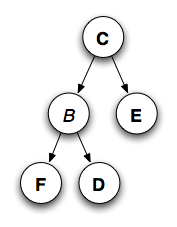 Five nodes: C, B, E, F, D