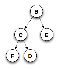 Five nodes: B, C, E, F, D