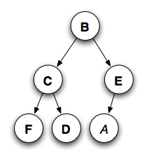 Six nodes: B, C, E, F, D, A