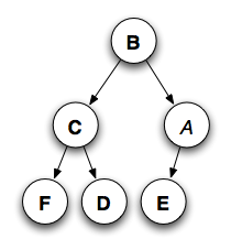 Six nodes: B, C, A, F, D, E