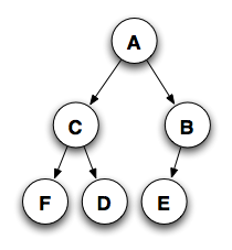 Six nodes: A, C, B, F, D, E