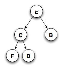 Five nodes: E, C, B, F, D