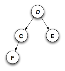 Four nodes: D, C, E, F
