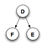 Three nodes: D, F, E
