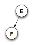 Two nodes: E, F