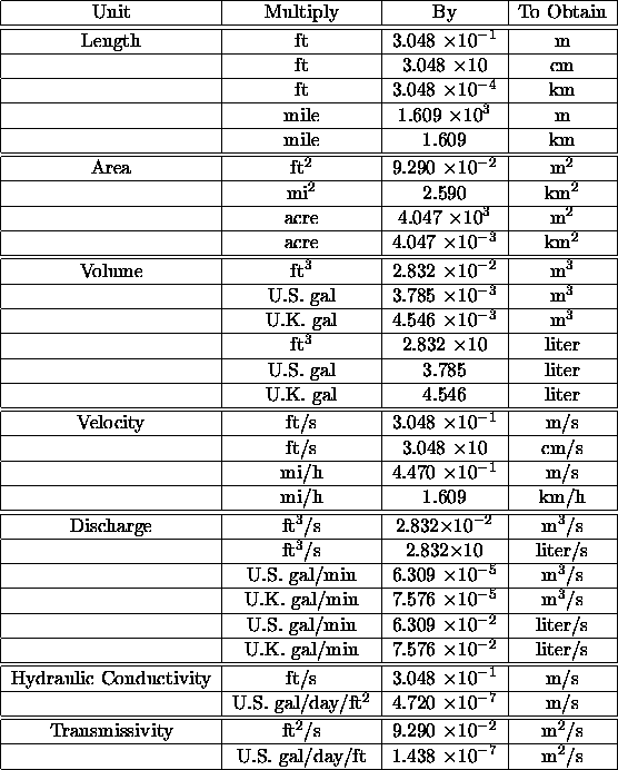 Conversion Table For Units, Conversion Table Of Units
